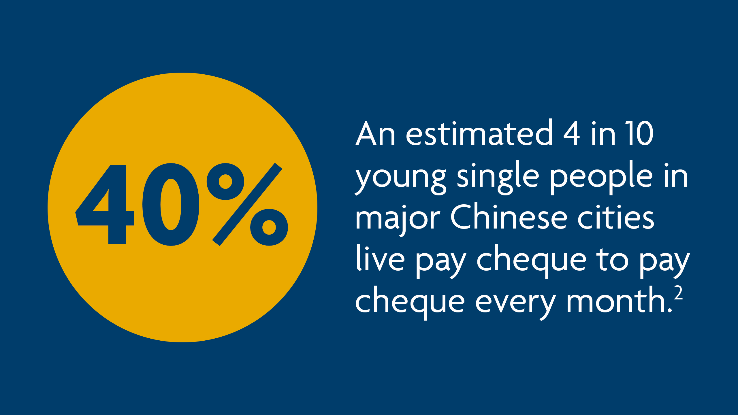 40%: An estimated one in four young single people in major Chinese cities live pay cheque to pay cheque every month