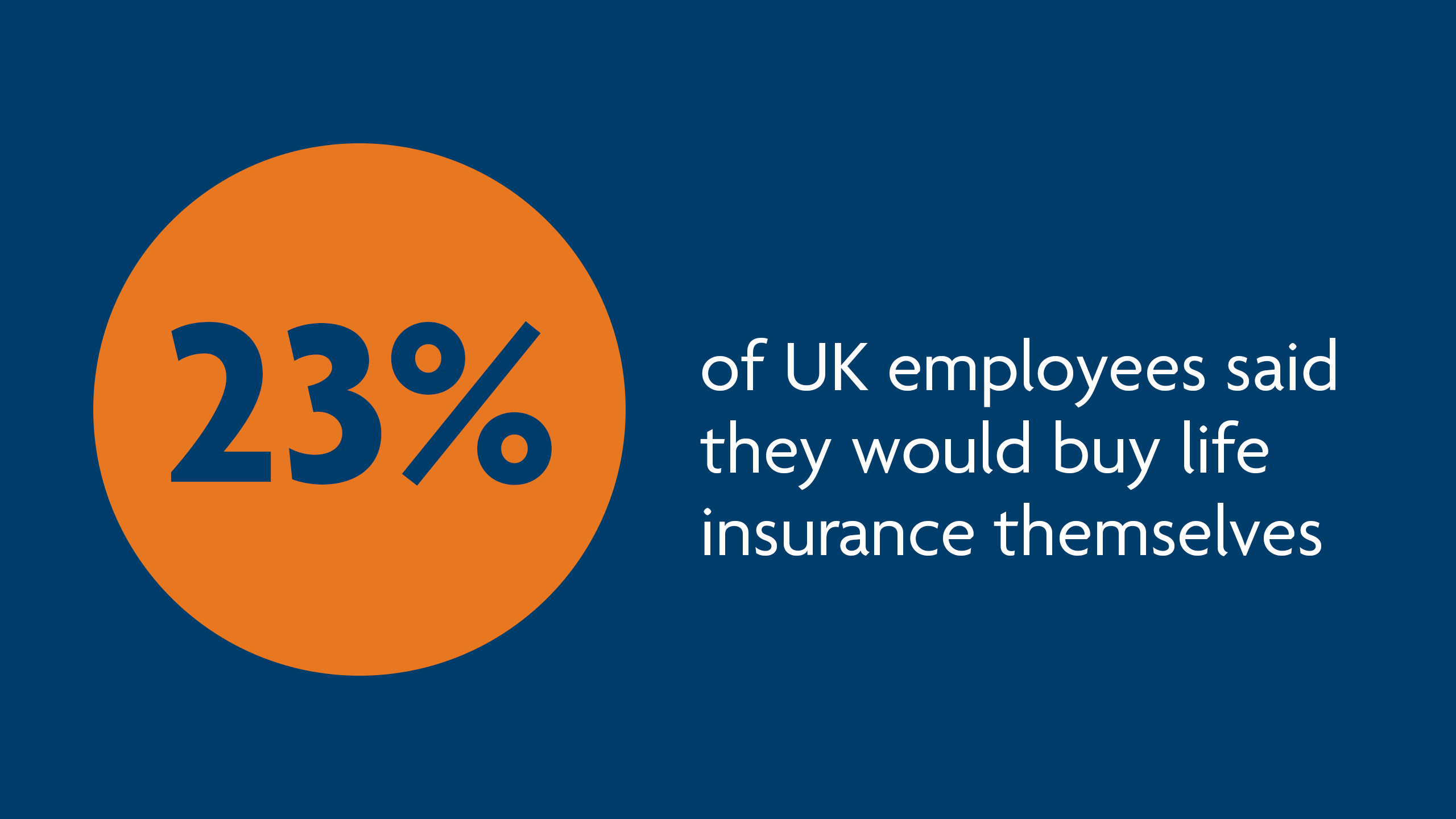 23% of UK employees said they would buy life insurance themselves