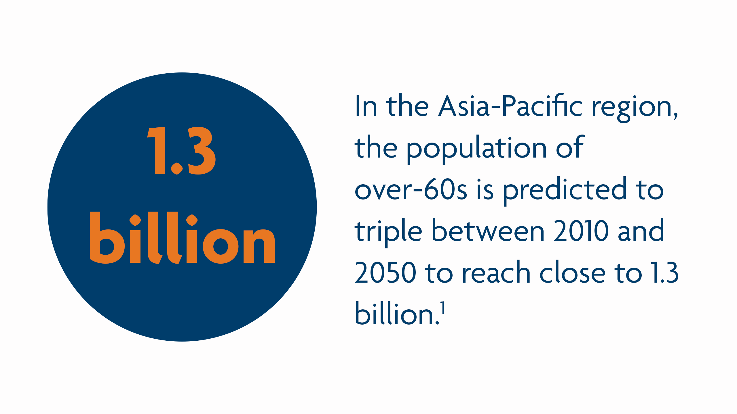 Graphic reading: in the Asia-Pacific region, the population of over-60s is predicted to triple between 2010 and 2050 to reach close to 1.3 billion.