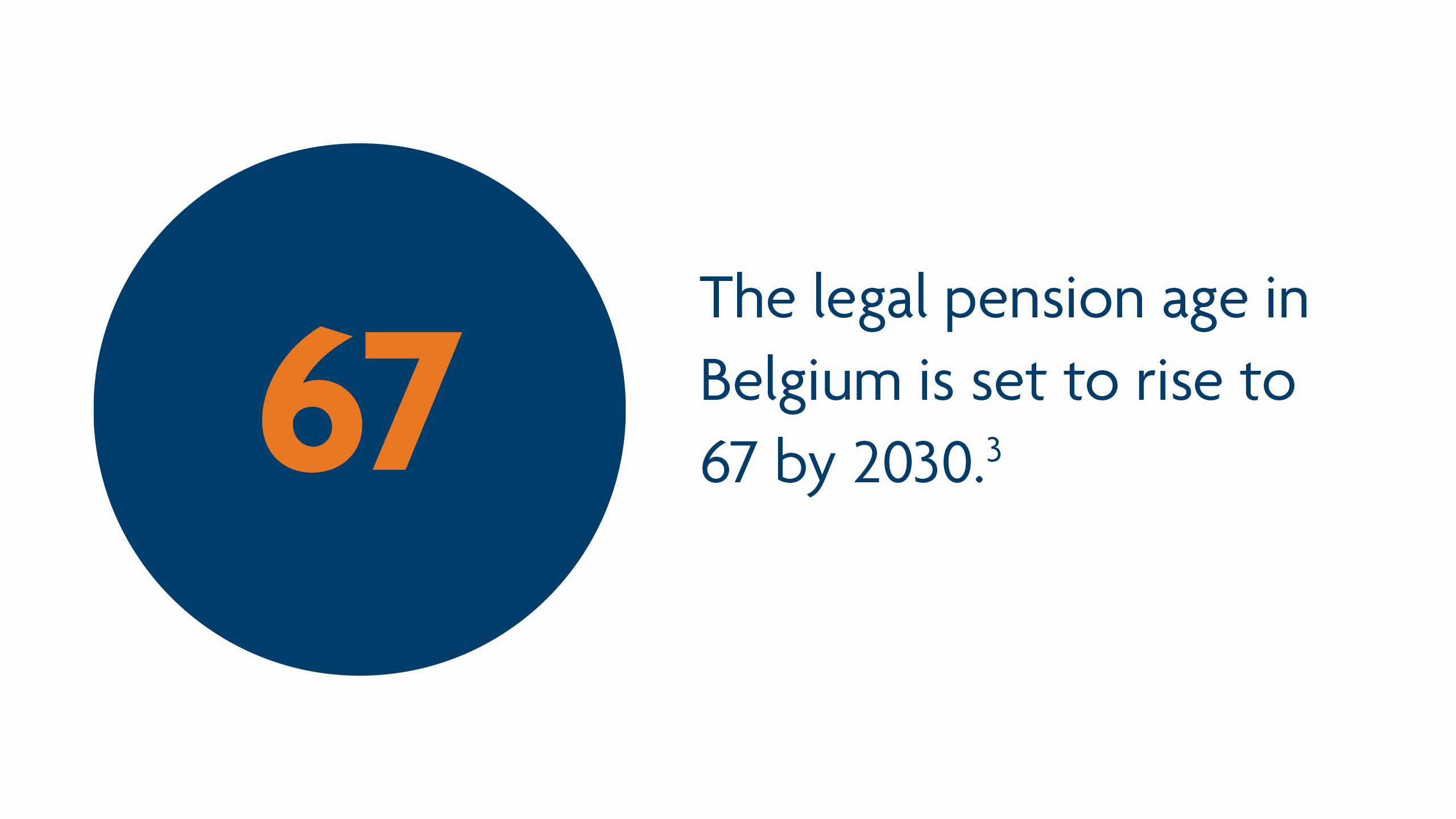 Graphic reads: The legal pension age in Belgium is set to rise to 67 by 2030.