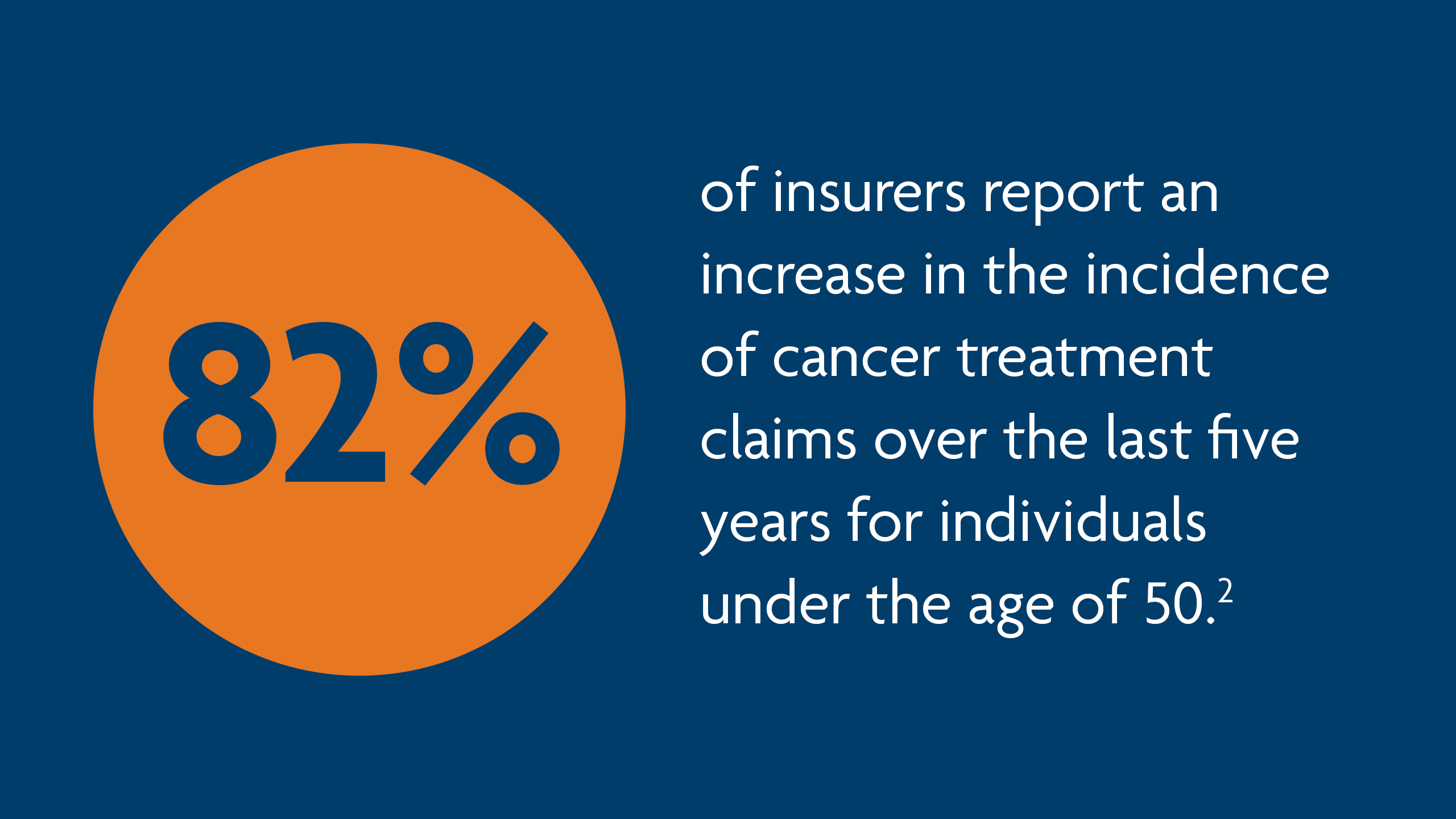 82% of insurers report an increase in the incidence of cancer treatment claims over the last five years for individuals under the age of 50.