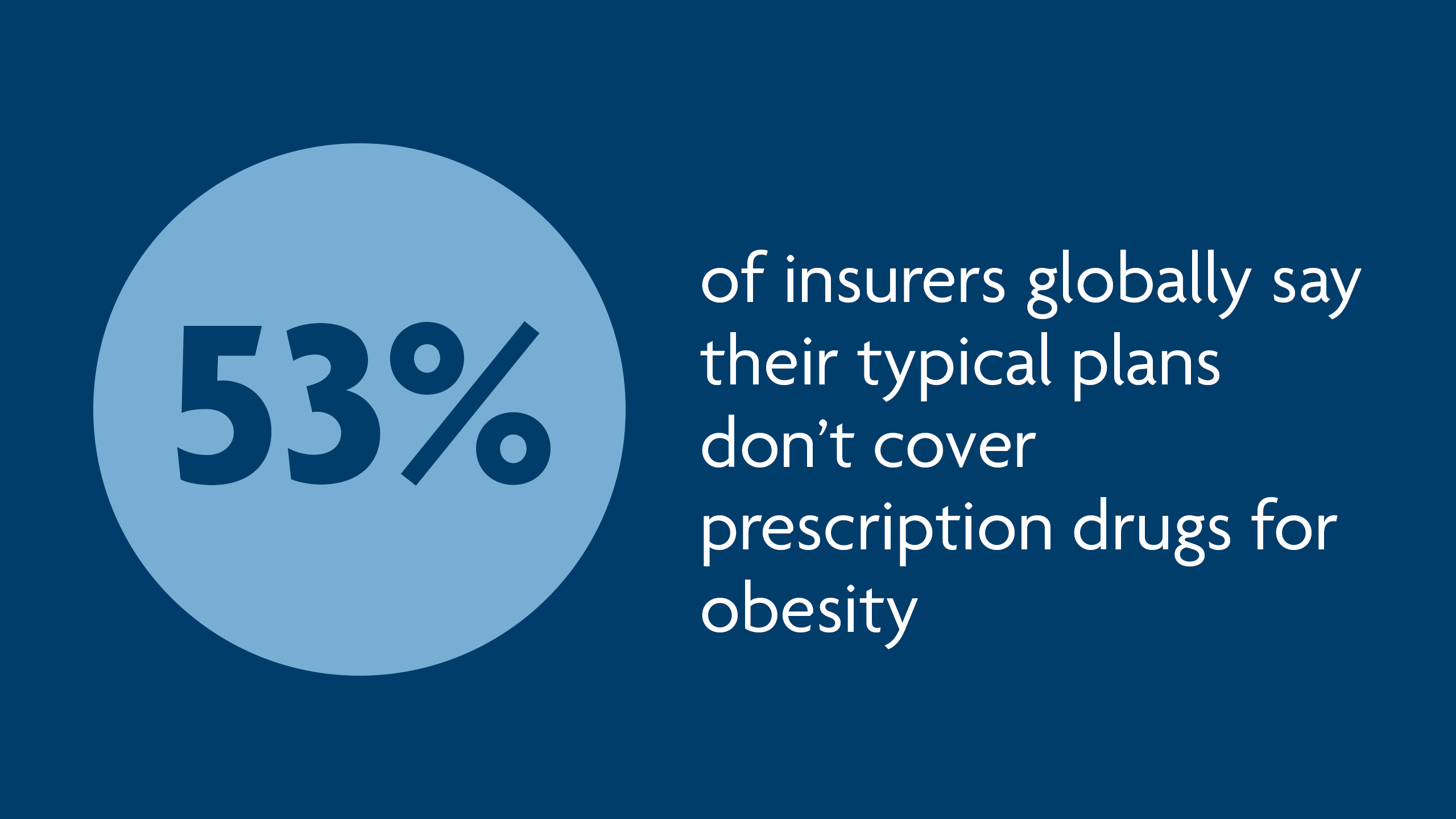 53% of insurers globally say their typical plans don’t cover prescription drugs for obesity